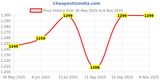 flipkart.com doji 16 watt spot light,focus light,Wall light,Color- White Track Lights Ceiling Lamp doji Price History Graph from 30 May 2025 to 6 Nov 2025