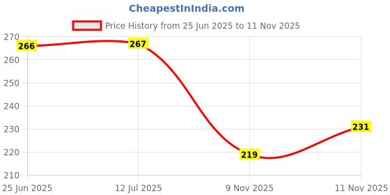 flipkart.com doji 264 LEDs 3 m Green Steady Strip Rice Lights doji Price History Graph from 25 Jun 2025 to 11 Nov 2025