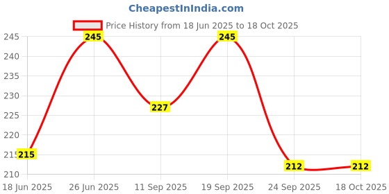 flipkart.com doji 264 LEDs 3 m White Steady Strip Rice Lights doji Price History Graph from 18 Jun 2025 to 18 Oct 2025