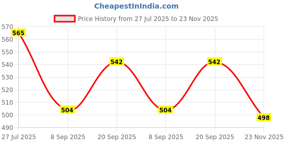 flipkart.com doji 28 W Basic Round B22 LED Bulb doji Price History Graph from 27 Jul 2025 to 23 Nov 2025