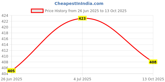 flipkart.com doji 3 watt color-WarmWhite,spot light,focus light,wall light Spot Light Ceiling Lamp doji Price History Graph from 26 Jun 2025 to 13 Oct 2025