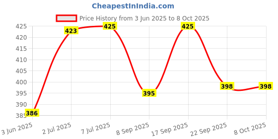 flipkart.com doji 3 watt spot light,focus light,Color-WarmWhite Spot Light Ceiling Lamp doji Price History Graph from 3 Jun 2025 to 7 Oct 2025