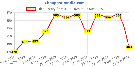 flipkart.com doji 600 LEDs 5 m Yellow Steady Strip Rice Lights doji Price History Graph from 3 Jun 2025 to 25 Nov 2025