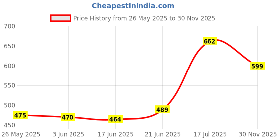 flipkart.com doji DJ-G-50 Flood Light Outdoor Lamp doji Price History Graph from 26 May 2025 to 30 Nov 2025
