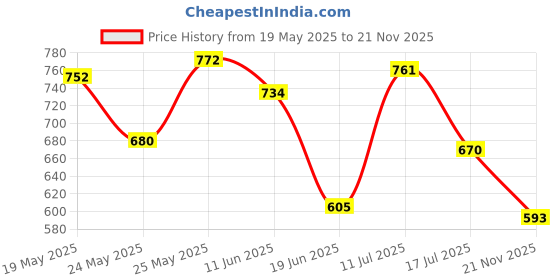 flipkart.com doji Wallchiere Wall Lamp With Bulb doji Price History Graph from 19 May 2025 to 21 Nov 2025