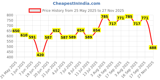 flipkart.com doji Wallchiere Wall Lamp With Bulb doji Price History Graph from 25 May 2025 to 27 Nov 2025