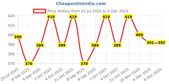 flipkart.com dokarn 230 TC Cotton King Striped Fitted (Elastic) Bedsheet dokarn Price History Graph from 25 Jul 2025 to 4 Dec 2025