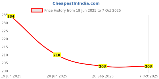 flipkart.com dokchan 250 ml 1Compartments dokchan Price History Graph from 19 Jun 2025 to 6 Oct 2025