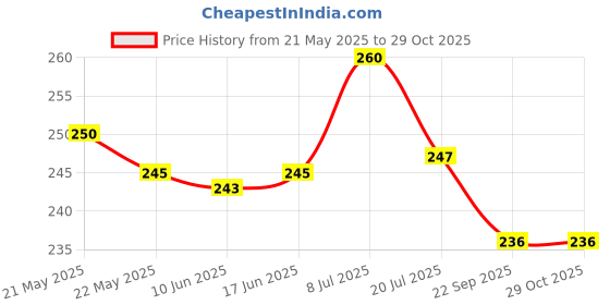 flipkart.com dokchan Asthalaxmi diya Brass Table Diya dokchan Price History Graph from 21 May 2025 to 28 Oct 2025