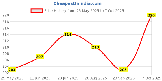 flipkart.com dokchan Brass Table Diya dokchan Price History Graph from 25 May 2025 to 7 Oct 2025