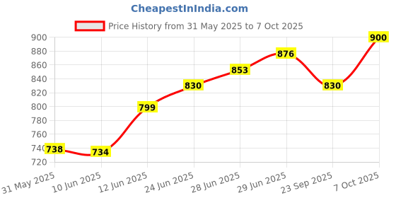 flipkart.com dokchan Brass Table Diya with Peacock Design Handle Brass Table Diya dokchan Price History Graph from 31 May 2025 to 7 Oct 2025