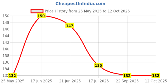 flipkart.com dokchan Copper Diya Copper Table Diya dokchan Price History Graph from 25 May 2025 to 11 Oct 2025