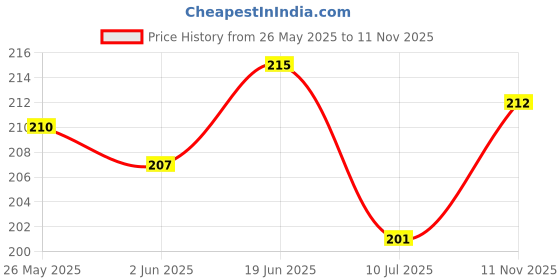 flipkart.com dokchan Cotton 220 GSM Bath, Face, Hand, Sport Gamcha dokchan Price History Graph from 26 May 2025 to 11 Nov 2025