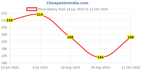 flipkart.com dokchan Cotton 220 GSM Hand Gamcha dokchan Price History Graph from 14 Jun 2025 to 21 Oct 2025