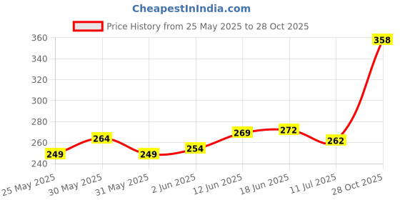 flipkart.com dokchan Gems Solid Square Piece Silver/Chandi Ka patra Decorative Showpiece-0.1 cm dokchan Price History Graph from 25 May 2025 to 28 Oct 2025