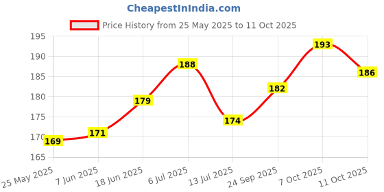 flipkart.com dokchan Handcrafted Pure Brass 6 Cm Akhand diya for home/office temple Brass Table Diya dokchan Price History Graph from 25 May 2025 to 11 Oct 2025