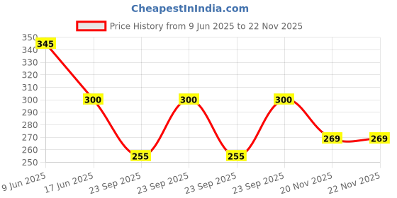 flipkart.com dokchan khanjari Tambourine Musical Instrument | Multicolor Dafli (Diameter - 10in) Daf Instrument dokchan Price History Graph from 9 Jun 2025 to 20 Nov 2025
