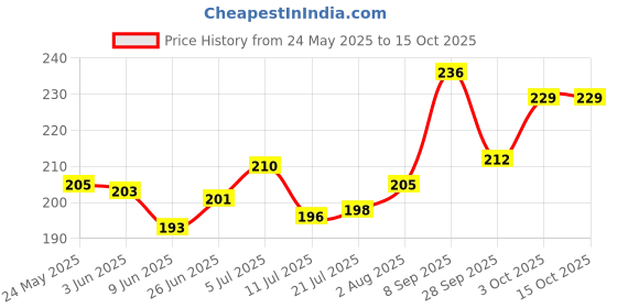 flipkart.com dokchan Natural Brass 4 Inch Shankh Stand, Conch Shell Stand For 5 to 6 inch Decorative Shankh dokchan Price History Graph from 24 May 2025 to 15 Oct 2025