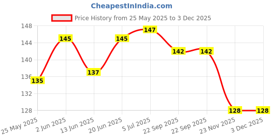 flipkart.com dokchan Pure Iron Copper Plated Manjira Pair Handmade Instrument for Bhajan (6.5 CM) Kartal Instrument dokchan Price History Graph from 25 May 2025 to 2 Dec 2025