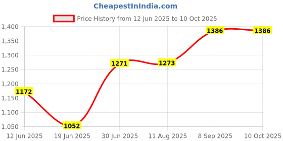 flipkart.com dokchan Pure Silver Kamdhenu Cow and Calf Idol for Pooja/Worship and Gifting Purpose Decorative Showpiece-3 cm dokchan Price History Graph from 12 Jun 2025 to 10 Oct 2025