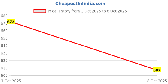 flipkart.com dokchan Serving Tray Rectangle Premium Dining Table Plater, Steel Tray dokchan Price History Graph from 1 Oct 2025 to 8 Oct 2025
