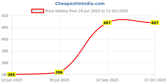 flipkart.com dokchan Silver Tortoise - Decorative and Auspicious Figurine for Home and Office Decorative Showpiece - 0.4 cm dokchan Price History Graph from 10 Jun 2025 to 13 Oct 2025
