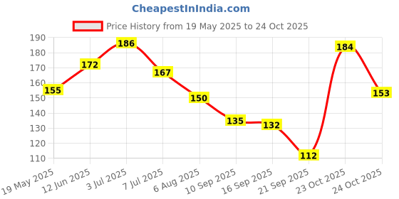 flipkart.com dokmai london professional baby massage oil Hair Oil dokmai london Price History Graph from 19 May 2025 to 24 Oct 2025