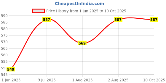 flipkart.com dokmoe 4pcs 3-Side Ultra Soft Manual Operation Toothbrush Tooth & Casual Tooth Cleaning Ultra Soft Toothbrush dokmoe Price History Graph from 1 Jun 2025 to 9 Oct 2025