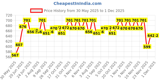 flipkart.com dokomoko Solid Wire Connector dokomoko Price History Graph from 30 May 2025 to 30 Nov 2025