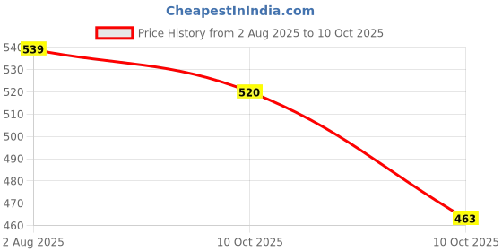 flipkart.com dokro by dokro Electric Vegetable & Fruit Chopper dokro by dokro Price History Graph from 2 Aug 2025 to 10 Oct 2025