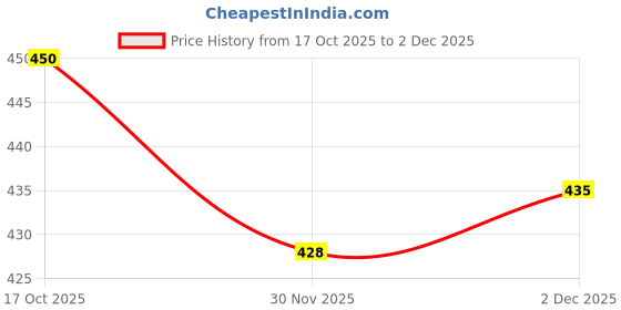 flipkart.com dokro Electric Double Layer Egg Boiler, 3 Boiling Modes, Auto Shut-off, Made in India Egg Cooker dokro Price History Graph from 17 Oct 2025 to 2 Dec 2025