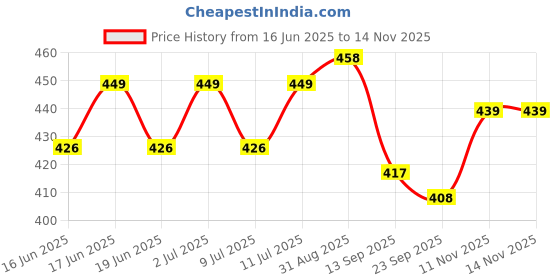 flipkart.com dokro Electric Instant Egg Boiler, 3 Boiling Modes, Overheat Protection, Smart SPEB3 Egg Cooker dokro Price History Graph from 16 Jun 2025 to 13 Nov 2025