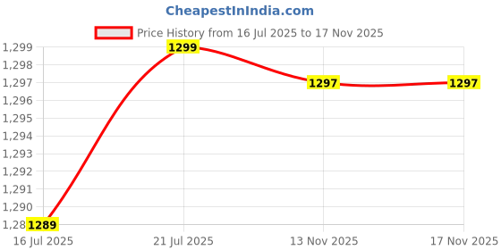 flipkart.com dokro Electric MultiKettle with steamer(1.5L), 600W Power, Automatic shutoff | Premium Multi Cooker Electric Kettle dokro Price History Graph from 16 Jul 2025 to 17 Nov 2025