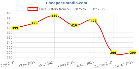 flipkart.com dokro Kitchen Weighing Scale Weighing Scale Price History Graph from 5 Jul 2025 to 10 Oct 2025