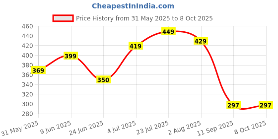 flipkart.com dokro Kitchen Weighing Scale Weighing Scale Price History Graph from 31 May 2025 to 8 Oct 2025