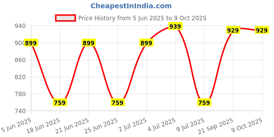 flipkart.com dokro MPK1 Multi Cooker Electric Kettle dokro Price History Graph from 5 Jun 2025 to 8 Oct 2025