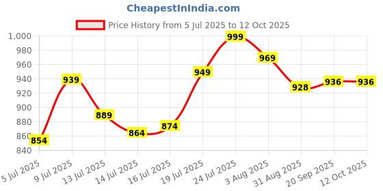 flipkart.com dokro Stainless Steel Egg Boiler and Poacher(2-in1), Boils 8 Eggs, Poach 4 Eggs Egg Cooker dokro Price History Graph from 5 Jul 2025 to 12 Oct 2025
