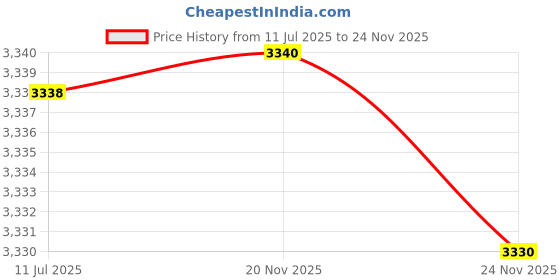 flipkart.com dolanto 24" x 18" x 10" Tap Hole Handmade Matt Finish 304 Grade Stainless Steel Single Bowl Kitchen Sink 24'' x 18'' x10'' Tap Hole Vessel Sink dolanto Price History Graph from 11 Jul 2025 to 24 Nov 2025