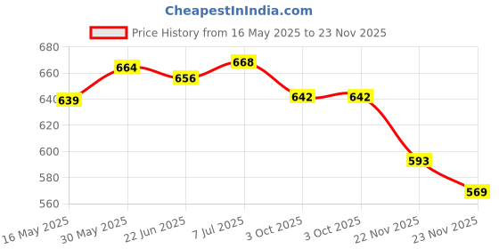 flipkart.com dolbycreation Designed Roller Skates with Break for Kids Adjustable Skating Quad Roller Skates - Size 4 UK dolbycreation Price History Graph from 16 May 2025 to 23 Nov 2025