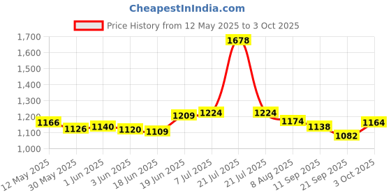 flipkart.com dolbycreation Inline Skates with Sparkle Adjustable, Front Light up Wheels In-line Skates - Size 7 UK dolbycreation Price History Graph from 12 May 2025 to 3 Oct 2025