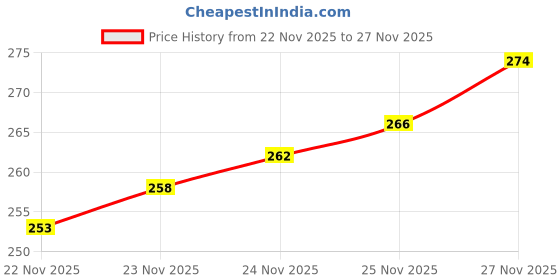flipkart.com dolbyte Back Cover for OPPO A79 5G dolbyte Price History Graph from 22 Nov 2025 to 27 Nov 2025
