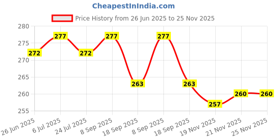 flipkart.com dolbyte Back Cover for realme 11x 5G dolbyte Price History Graph from 26 Jun 2025 to 24 Nov 2025