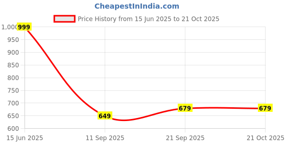 flipkart.com dolce crudo Solid Women Denim Black Denim Shorts dolce crudo Price History Graph from 15 Jun 2025 to 20 Oct 2025