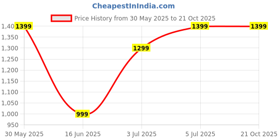 flipkart.com dolce crudo Women Black Dungaree dolce crudo Price History Graph from 30 May 2025 to 21 Oct 2025