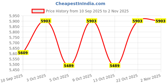 flipkart.com carysil Dolce UK Single Bowl Kitchen Sink - (Whisper Grey, 17x18) DUKG1718-WG Counter Top carysil Price History Graph from 10 Sep 2025 to 1 Nov 2025