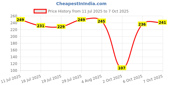 flipkart.com dolfins multi-surface twist mop Microfibre Wet and Dry Broom dolfins Price History Graph from 11 Jul 2025 to 6 Oct 2025