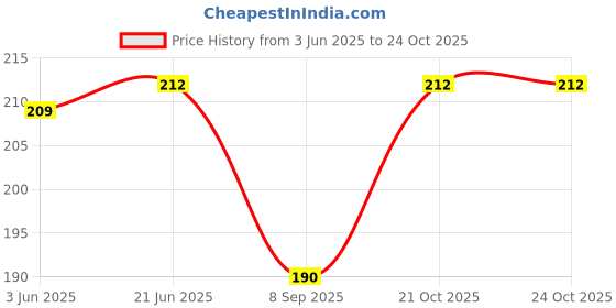 flipkart.com dolino Women Full Coverage Non Padded Bra dolino Price History Graph from 3 Jun 2025 to 23 Oct 2025