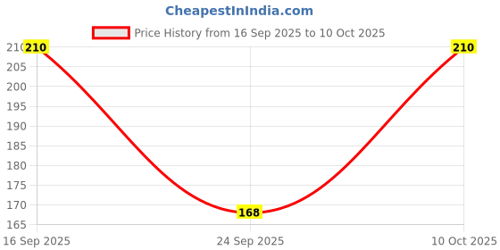 flipkart.com dolino Women Full Coverage Non Padded Bra dolino Price History Graph from 16 Sep 2025 to 10 Oct 2025