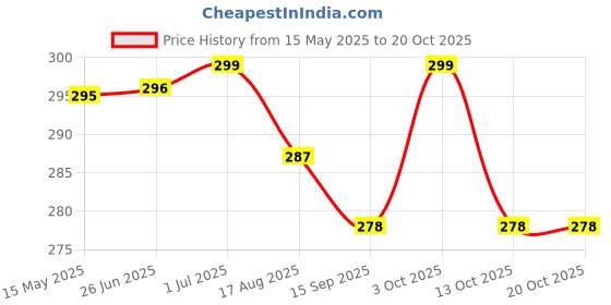 flipkart.com gouri shankar enterprises DOLL gouri shankar enterprises Price History Graph from 15 May 2025 to 20 Oct 2025