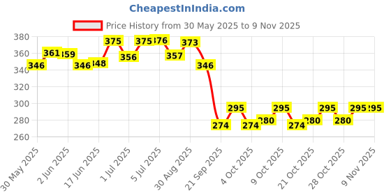 flipkart.com idream Doll Accessories idream Price History Graph from 30 May 2025 to 8 Nov 2025